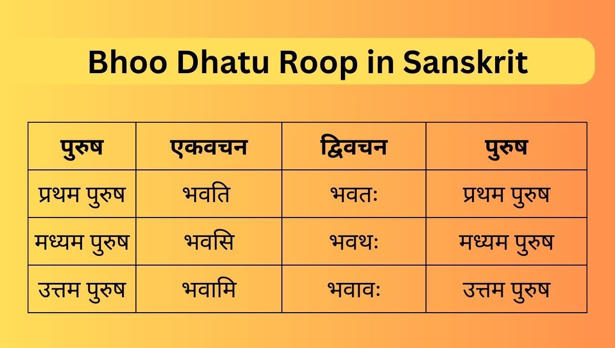 Bhoo Dhatu Roop in Sanskrit
