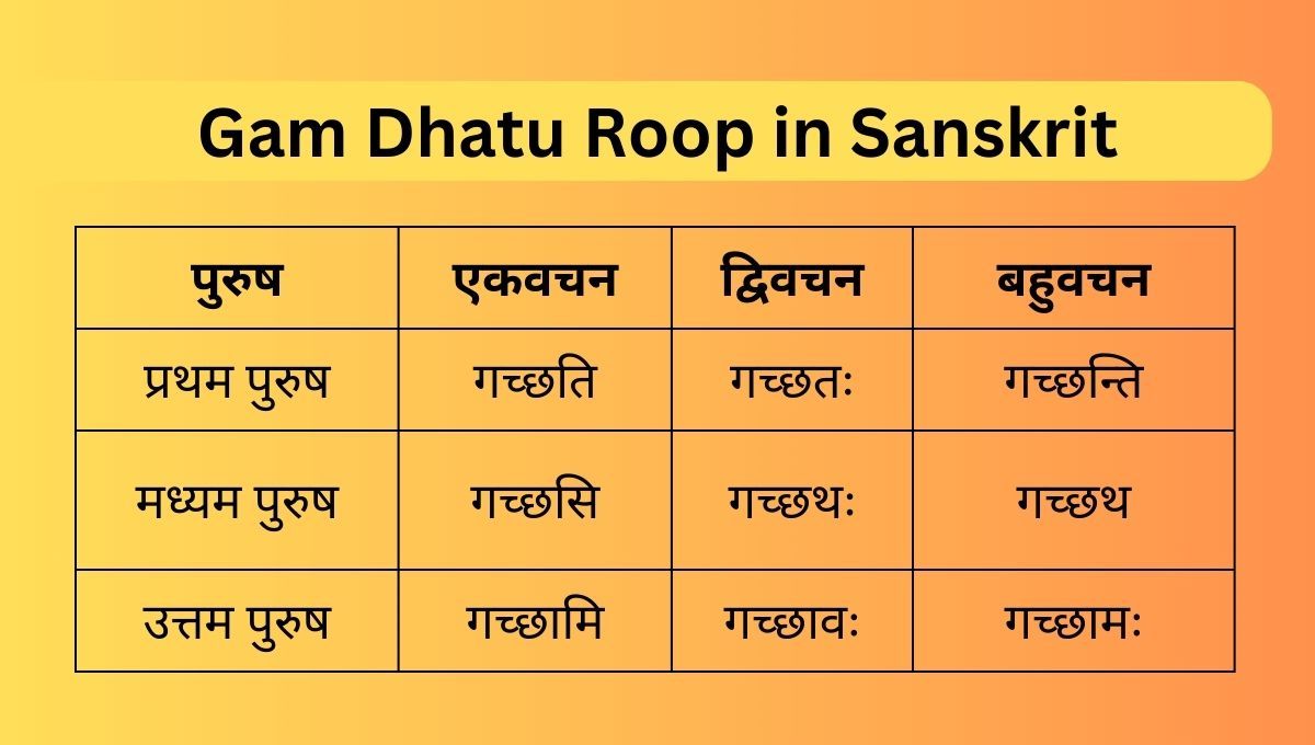 Gam Dhatu Roop in Sanskrit