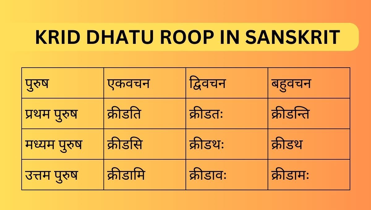 Krid Dhatu Roop in Sanskrit