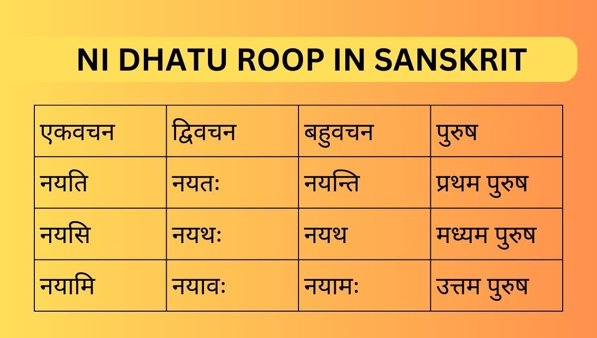 Ni Dhatu Roop in Sanskrit