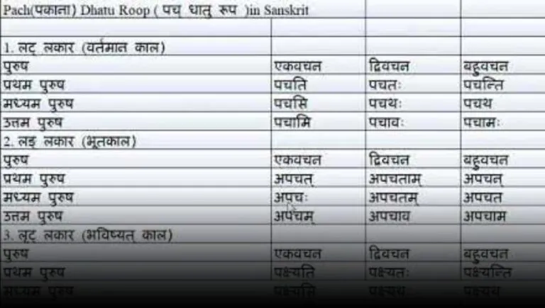 In this image, there is a paper in paper there is written Pach Dhatu Roop in Sanskrit.